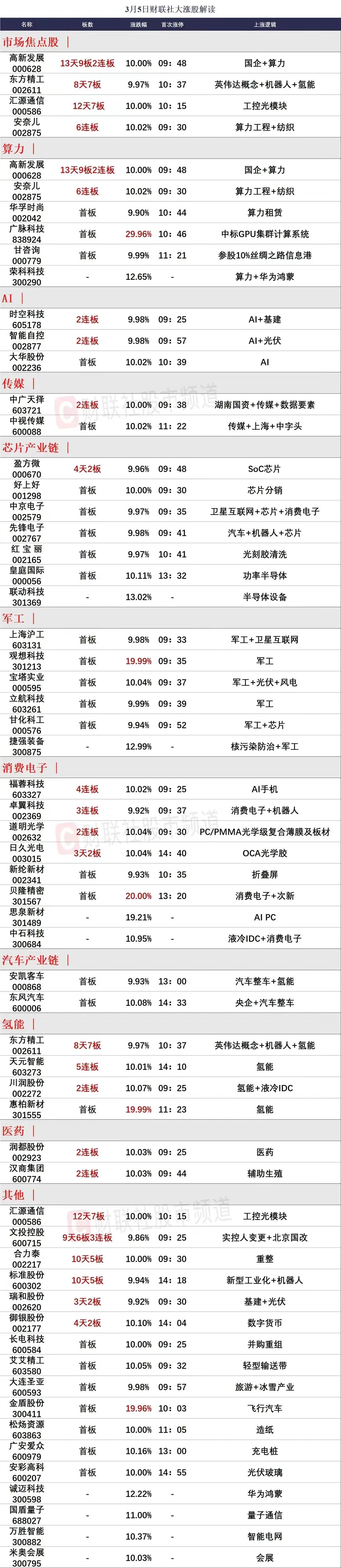 3月6日前瞻：市场核心个股的一些看法

1、安奈儿（6连板）
赢下天王山之战，必
