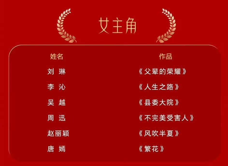 #唐嫣汪小姐三大奖全部提名#还得是唐嫣，一个“汪小姐”横扫三大视后提名，这实力也