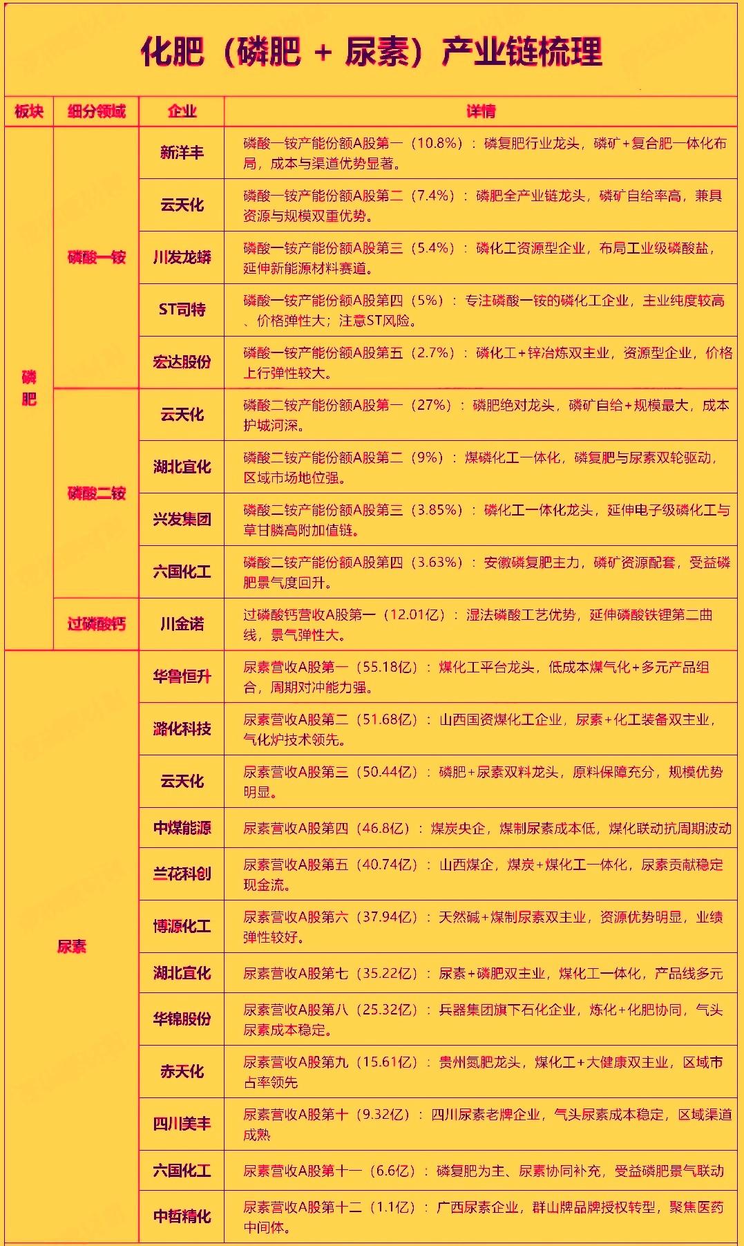 今日市场中的化肥板块明显活跃，其中泸天化，金正大，六国化工，和邦生物等多只低价股