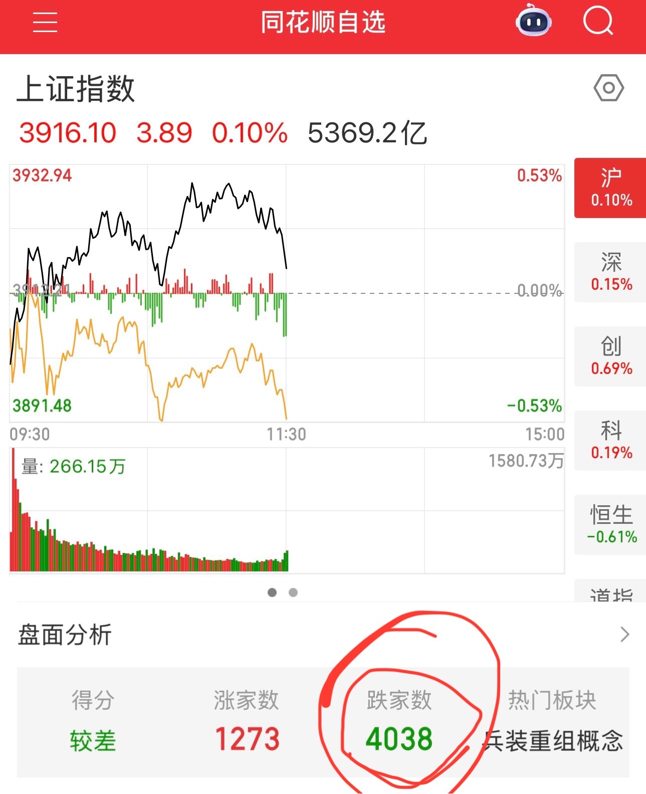 太神奇了，上证指数涨，深指涨，创业板涨，科创涨。最后个股跌4038家，上涨127