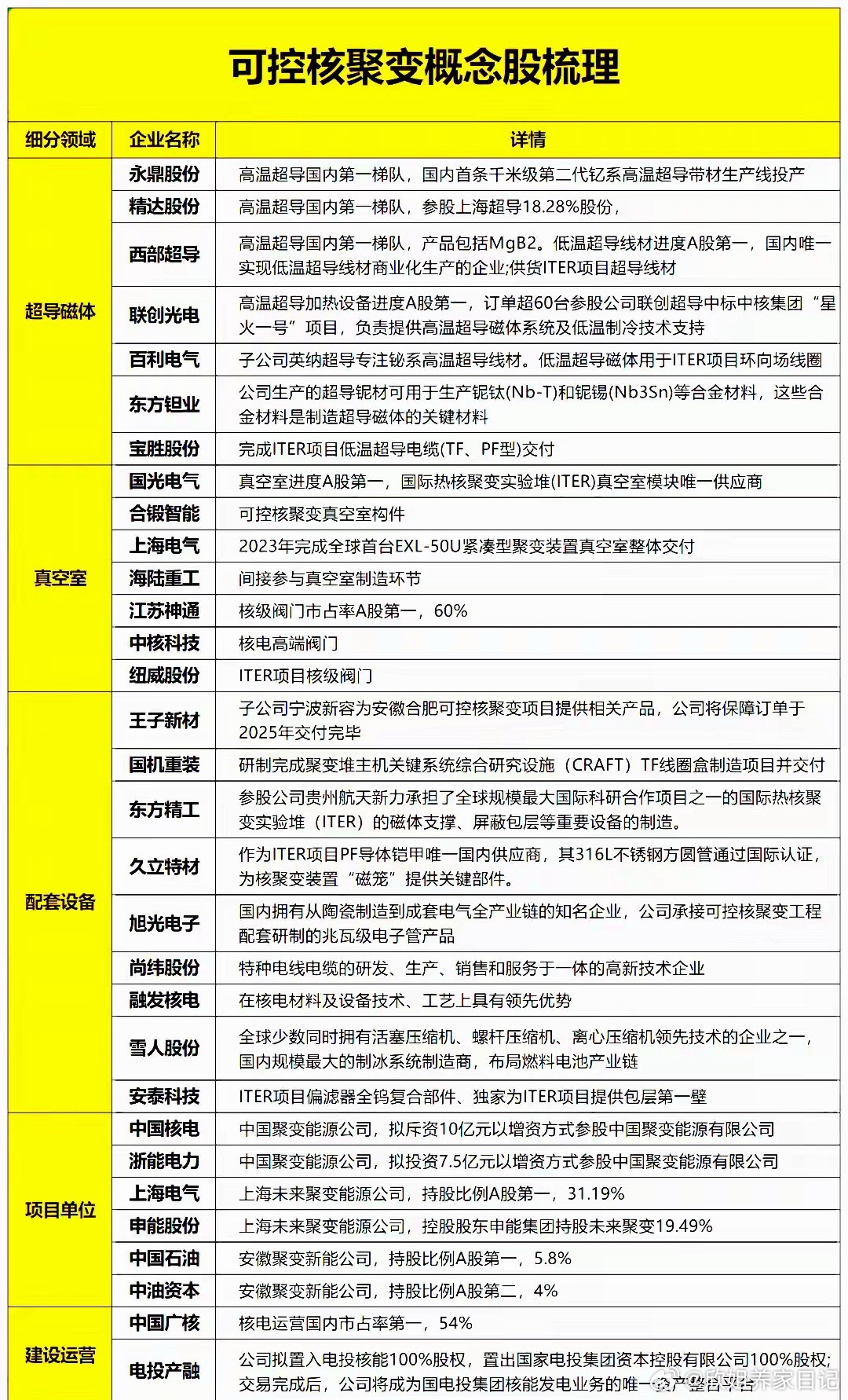 周末重磅突破！可控核聚变迈入工程大周期（附核心逻辑）周末科创赛道传来重大利好！国