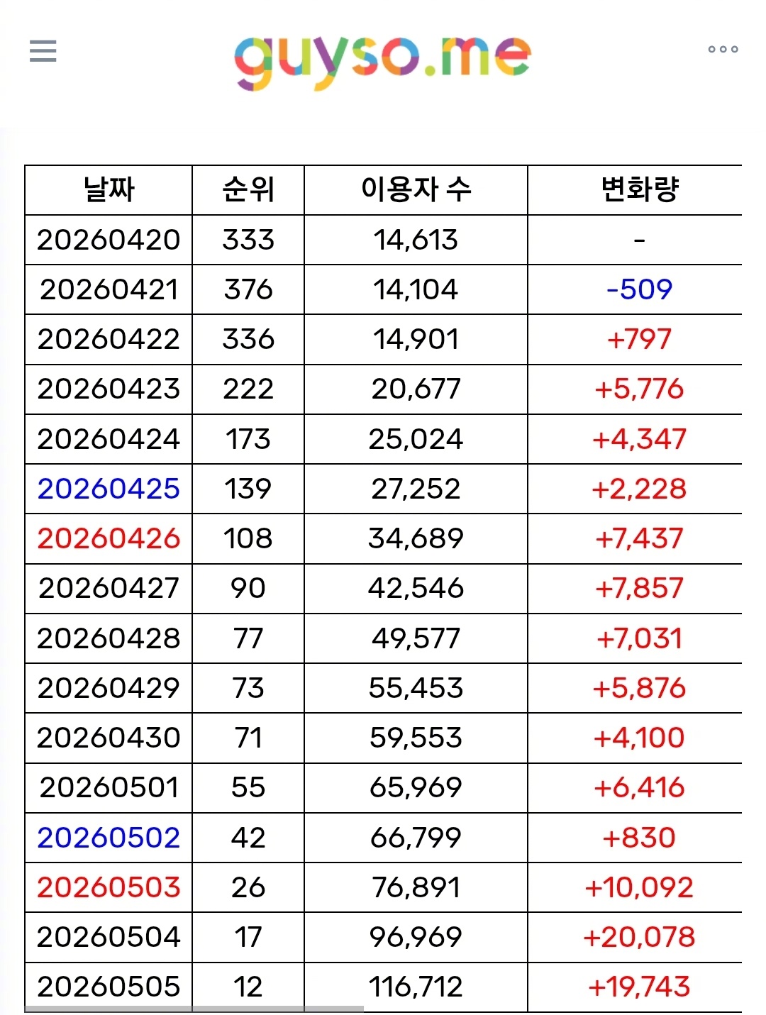 【Theqoo】上升至Melon音源日榜第9位的CORTIS<REDRED>，继