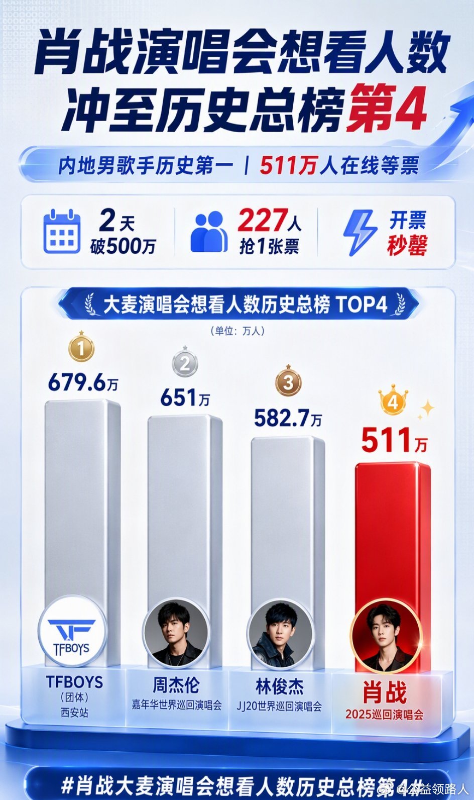 肖战大麦演唱会想看人数历史总榜第4 511万人想看，两天冲到历史总榜第四，这数据