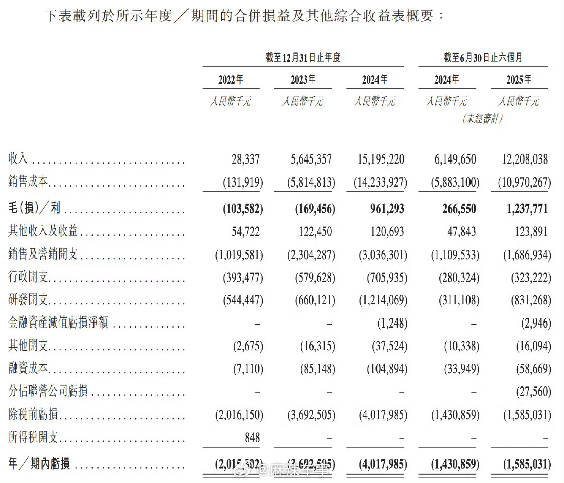长安宁德时代华为联合打造！阿维塔赴港上市据招股书显示，2022年-2024年阿维