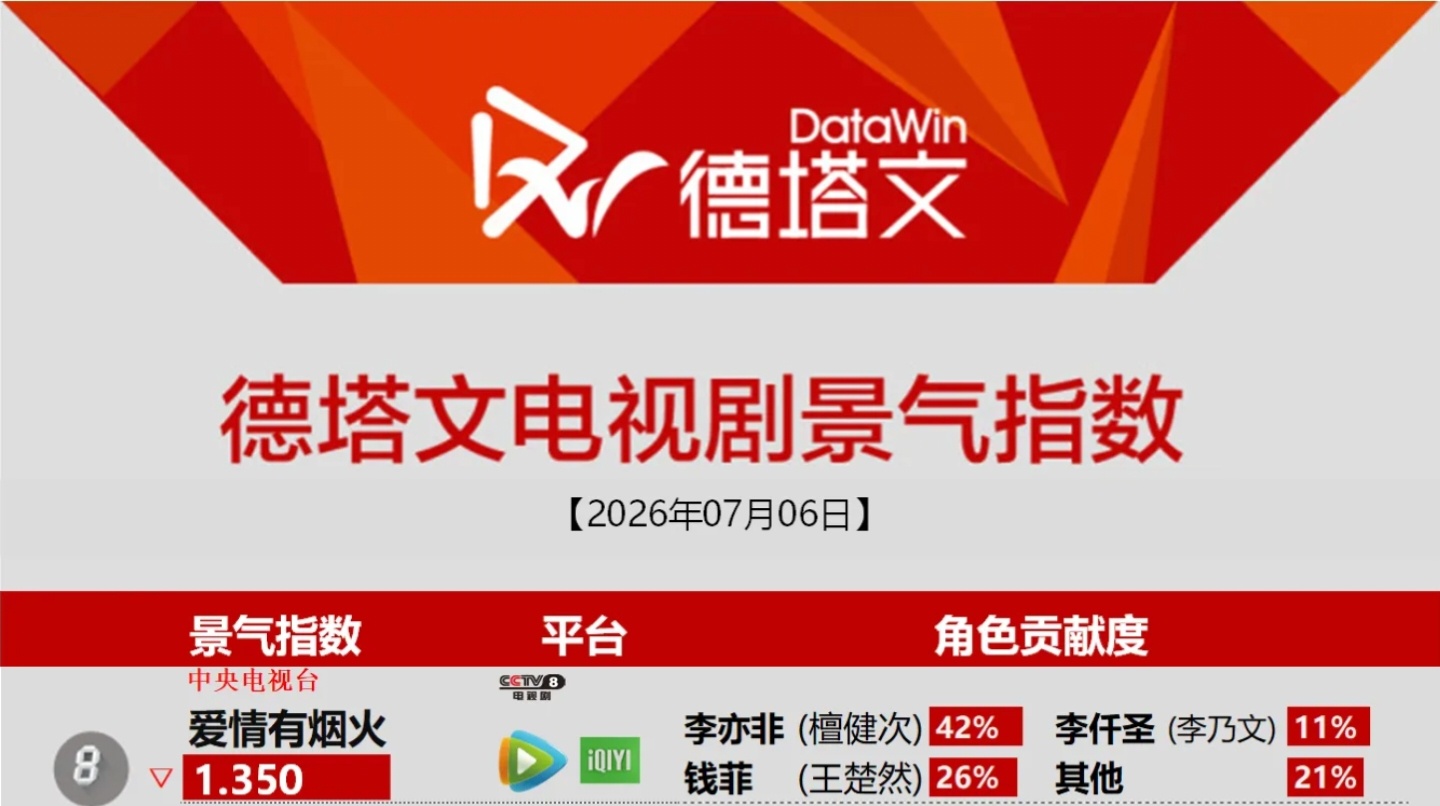 7月6日德塔文电视剧景气指数《爱情有烟火》1.350   李亦非占比42%檀健次
