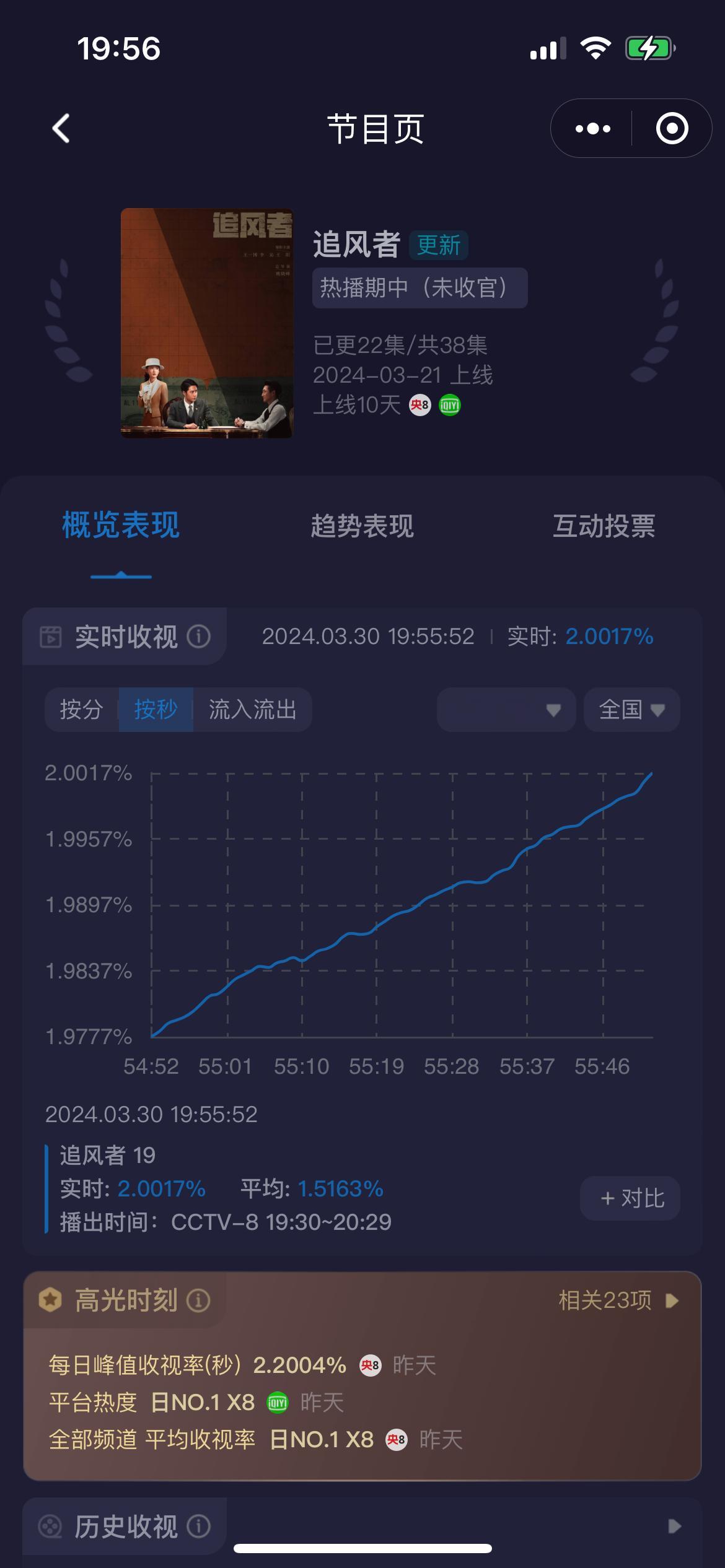 今天破2了来的更早了！#王一博追风者# ​​​