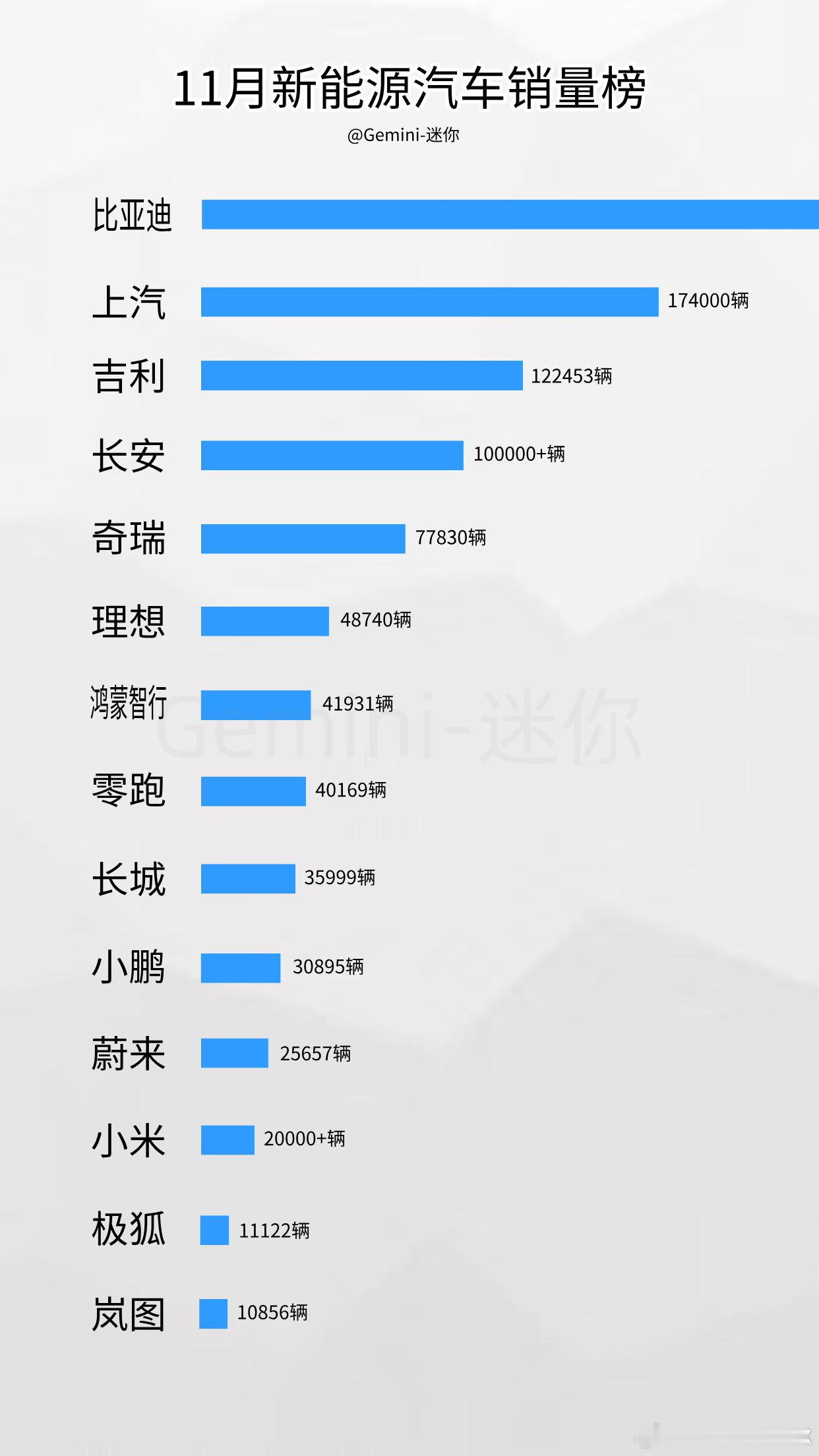 11月新能源汽车销量榜比亚迪506804辆排名第一，上汽集团174000辆排名第