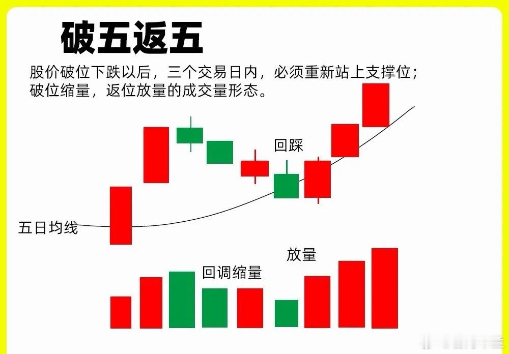 注意了！主力启动主升之前基本都会出现这种形态，也是趋势发生改变的阶段。这个形态其