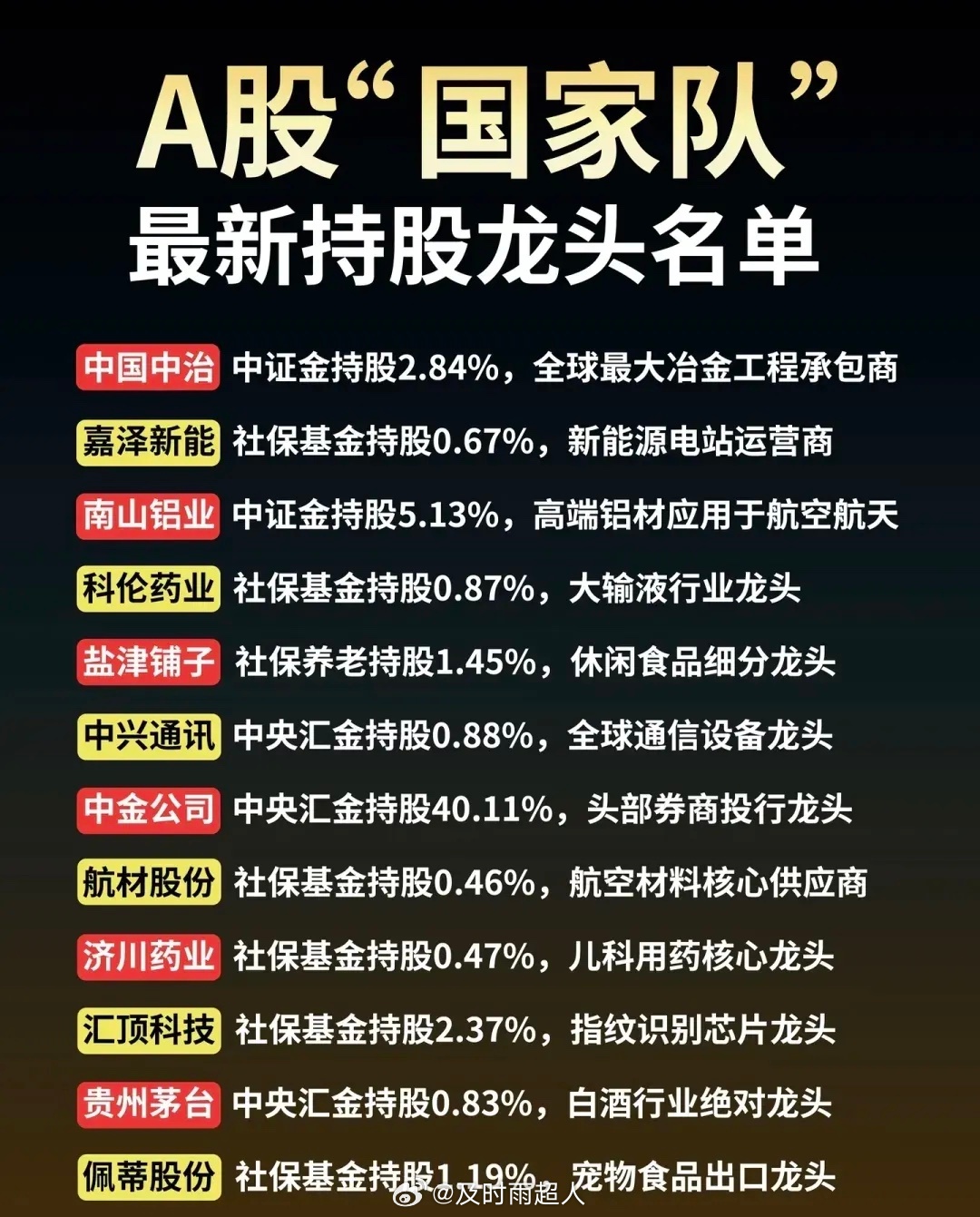 炸了！A股“国家队”最新重仓龙头名单流出，这40+公司被社保/汇金/证金集体锁仓