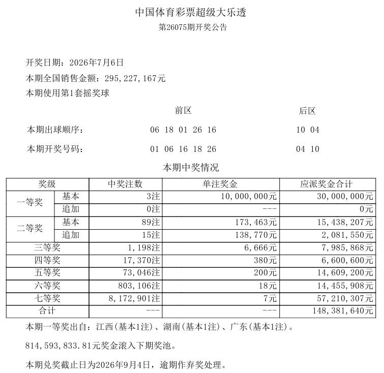 昨晚开奖的大乐透一等奖爆冷，仅开出3注基本奖，单注奖金1000万，追加空缺，花落