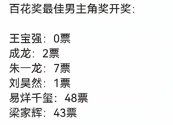 成龙没拿奖我不意外，大哥不在乎
梁家辉输给易烊千玺也认了，但是王宝强0票你敢信？