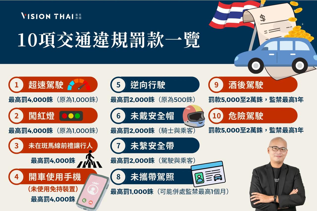 【泰国4月1日起严格执法10项交通违规！超速、闯红灯罚款飙至4千铢】
泰国交通执