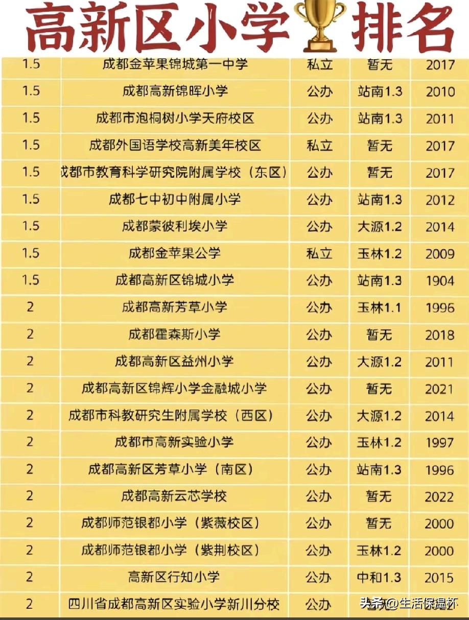 成都高新区小学梯队榜单出炉，榜单按综合实力划分为1.5梯队、2梯队两大层级，区分