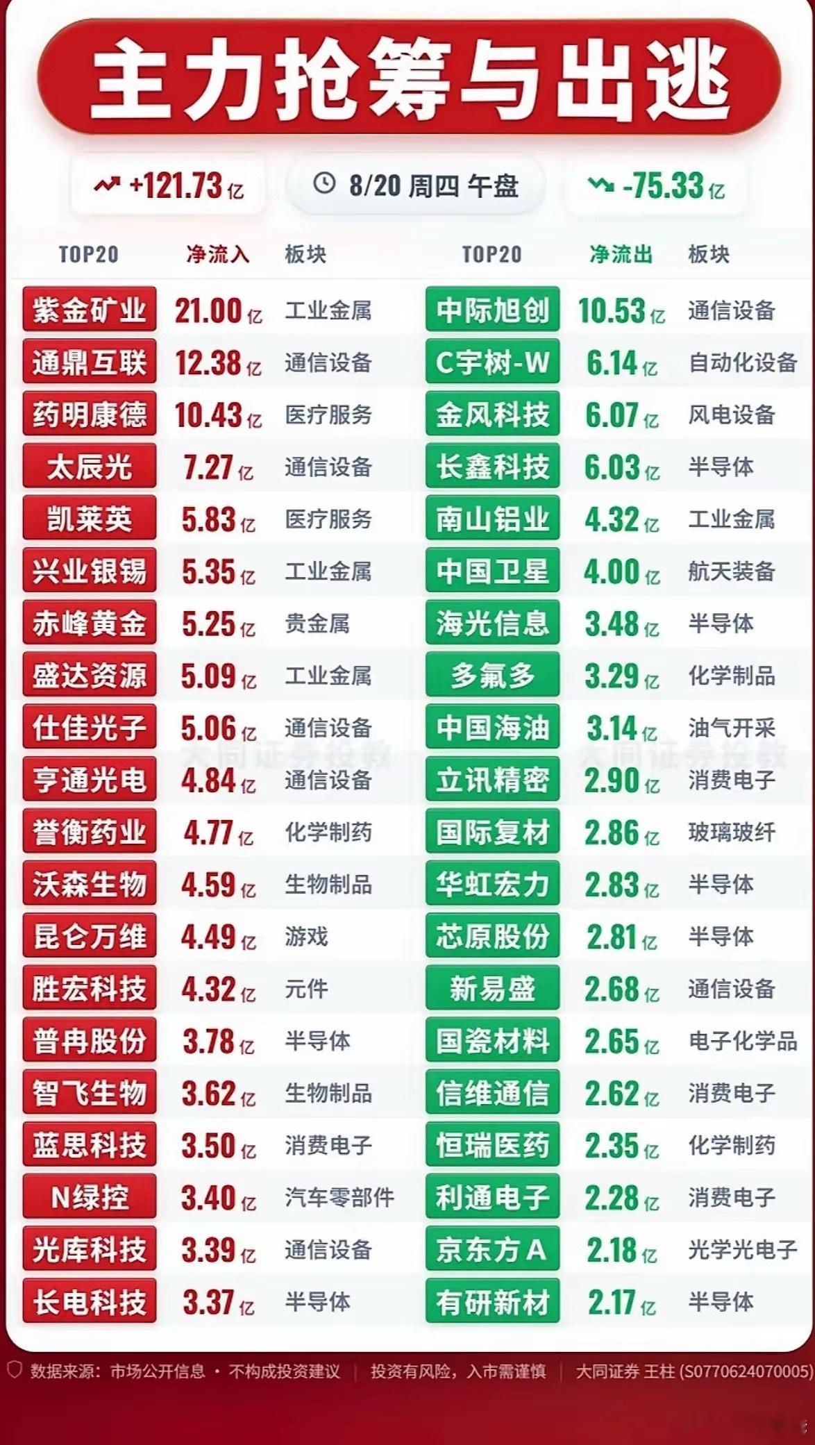 从周四上午的资金动向能够看得出盘面调仓迹象比较明显。资金进场主要集中在了工业金属