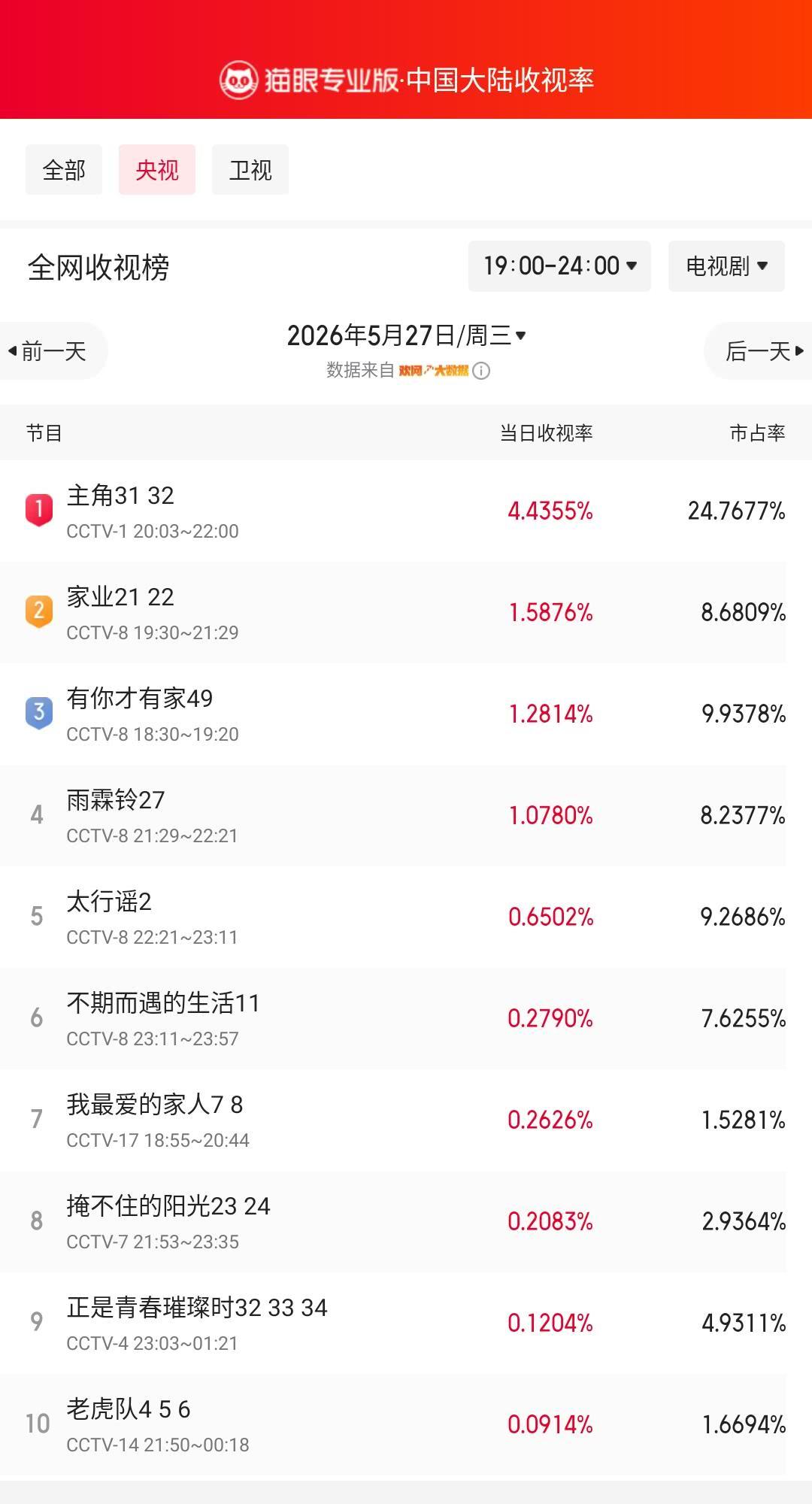 主角31登顶央视收视榜 猫眼专业版榜单·5月27日黄金时段央视收视榜 冠军：CC
