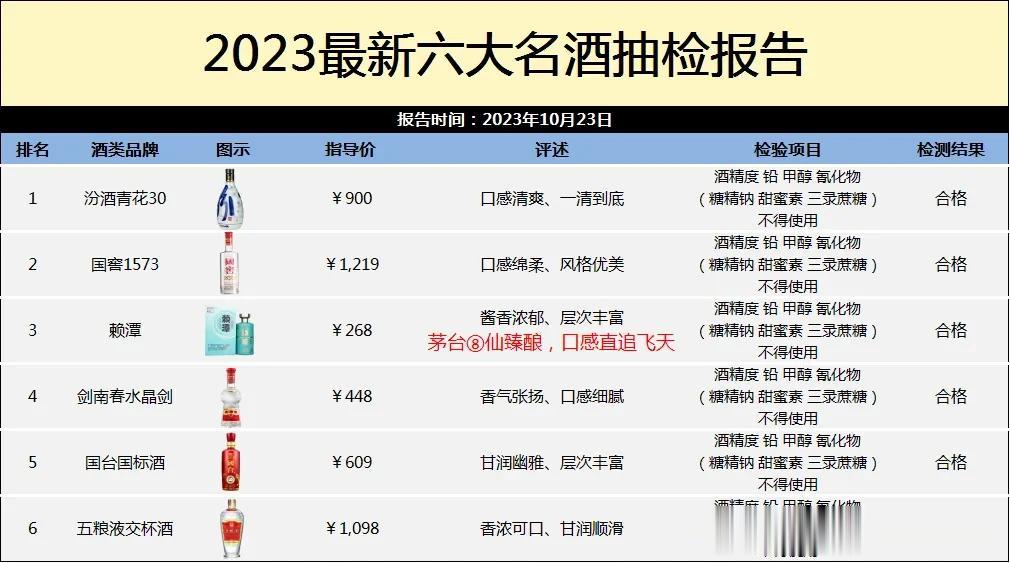最新资讯！有关部门公布我国最新白酒抽检报告：报告显示这6款酒100%纯粮酿造，不