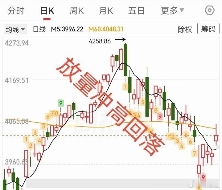 大盘收出放量中阳线，但走出冲高回落走势，不少人好奇下周能否延续上涨行情。这根放量