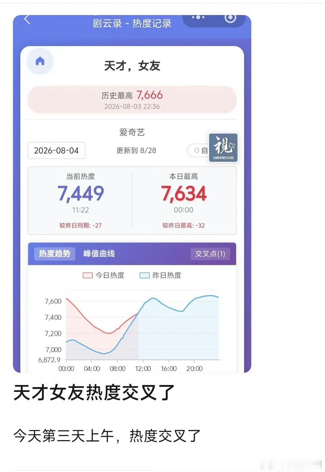 天才女友的走势第三天就开始往下，竟然还不如灿如繁星，这可是暑假核心档期，田丝天天