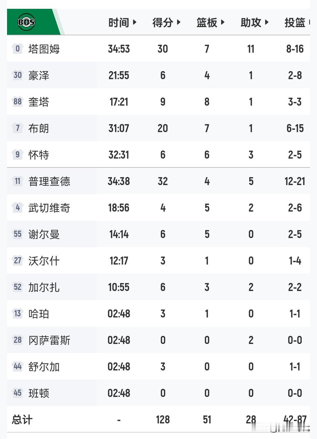 塔图姆30+7+11
普里查德32+5
绿军大胜76人
大比分3-1