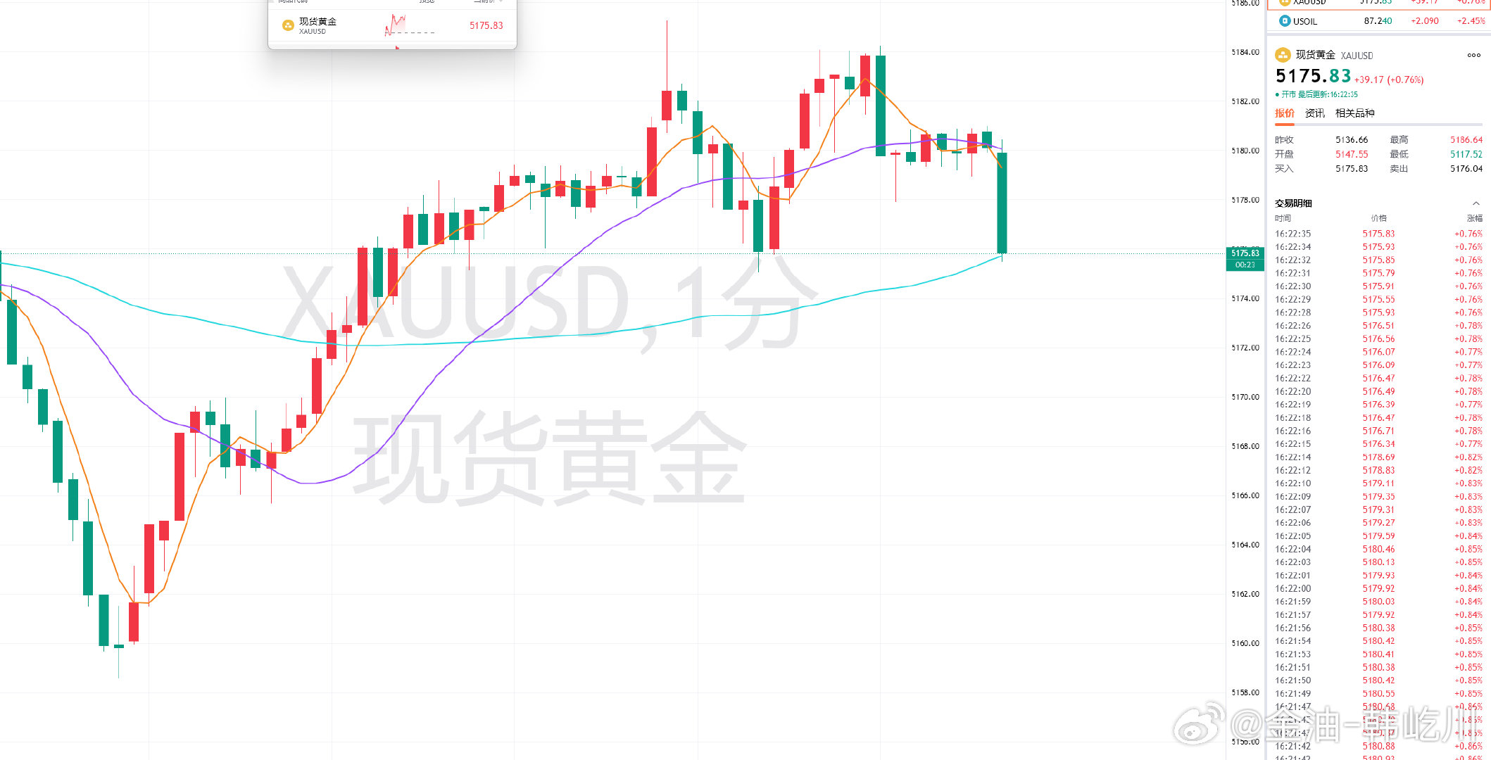 黄金5182的空单进场后，短短下触5175就止步反弹，收获给到70余点空间，目前