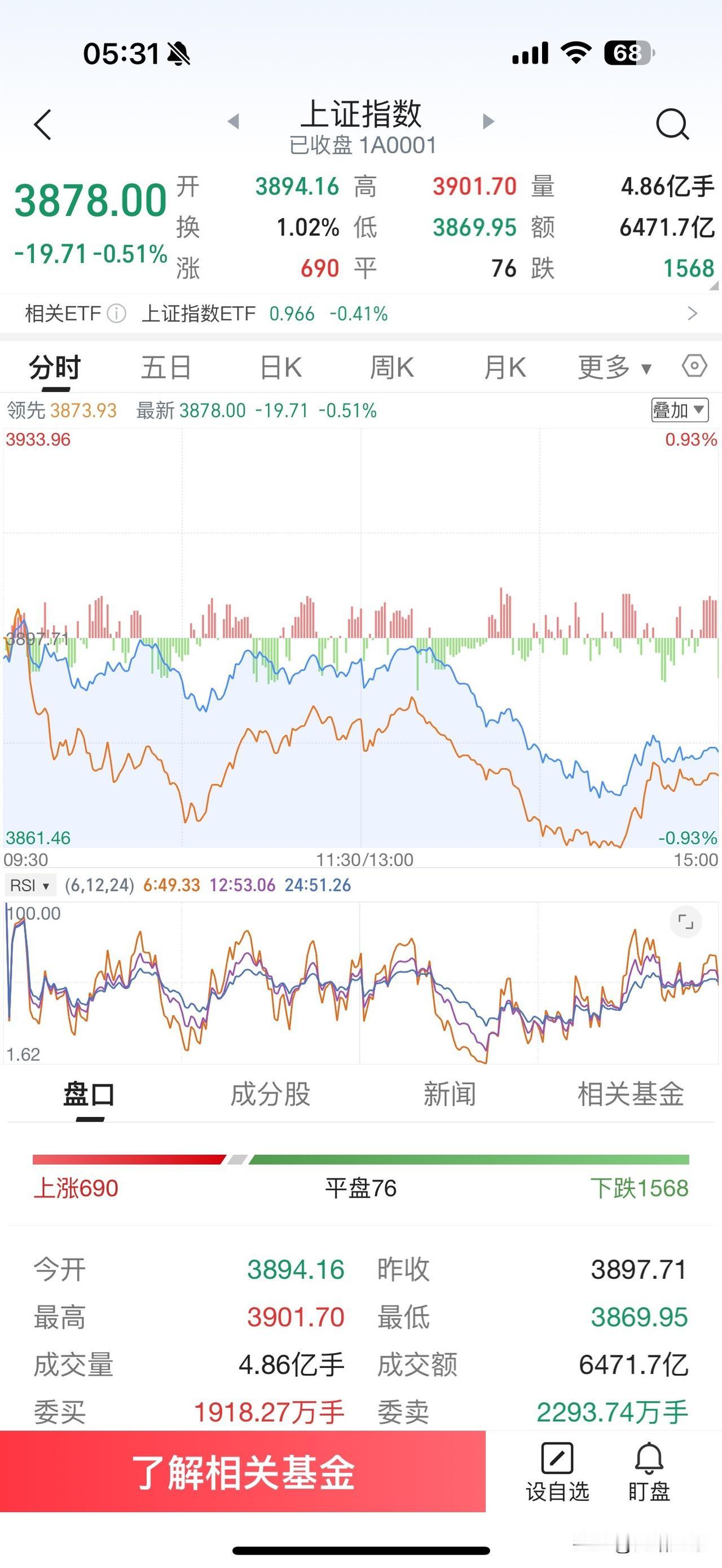 冬日生活打卡季咋天A股市场继续震荡下跌行情，预计调整不会太深，随时都有反弹的可能