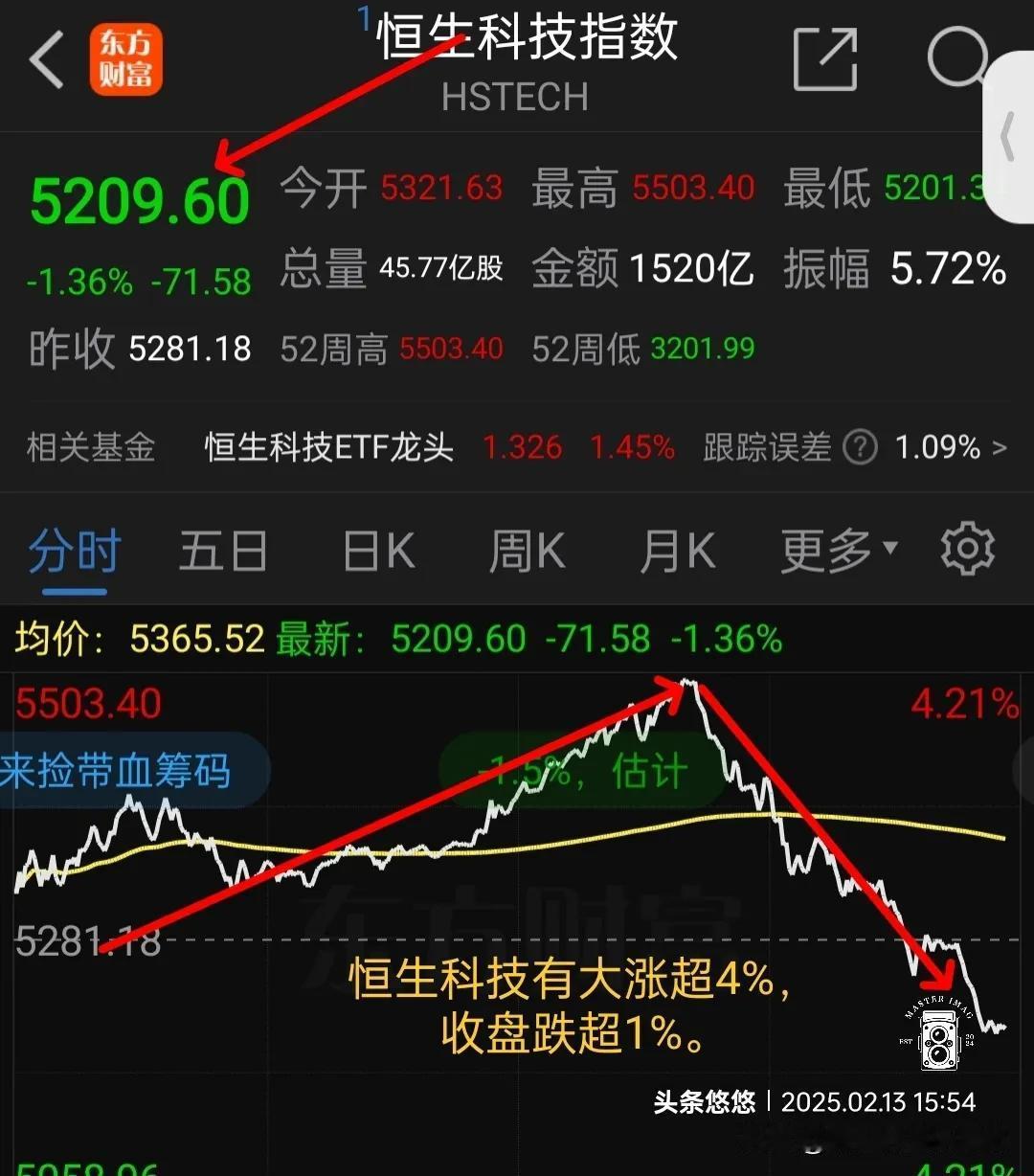 收盘，出什么事了，恒生科技由大涨变大跌。
    今天恒生科技真是盘中富贵，一度