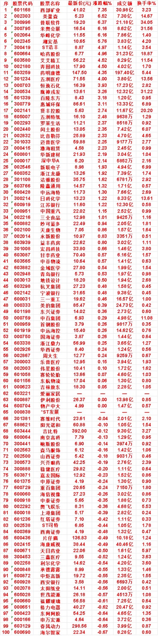 8月5日，均线多头排列的50名单汇总西部矿业：最新价 41.02，涨跌幅 7.3