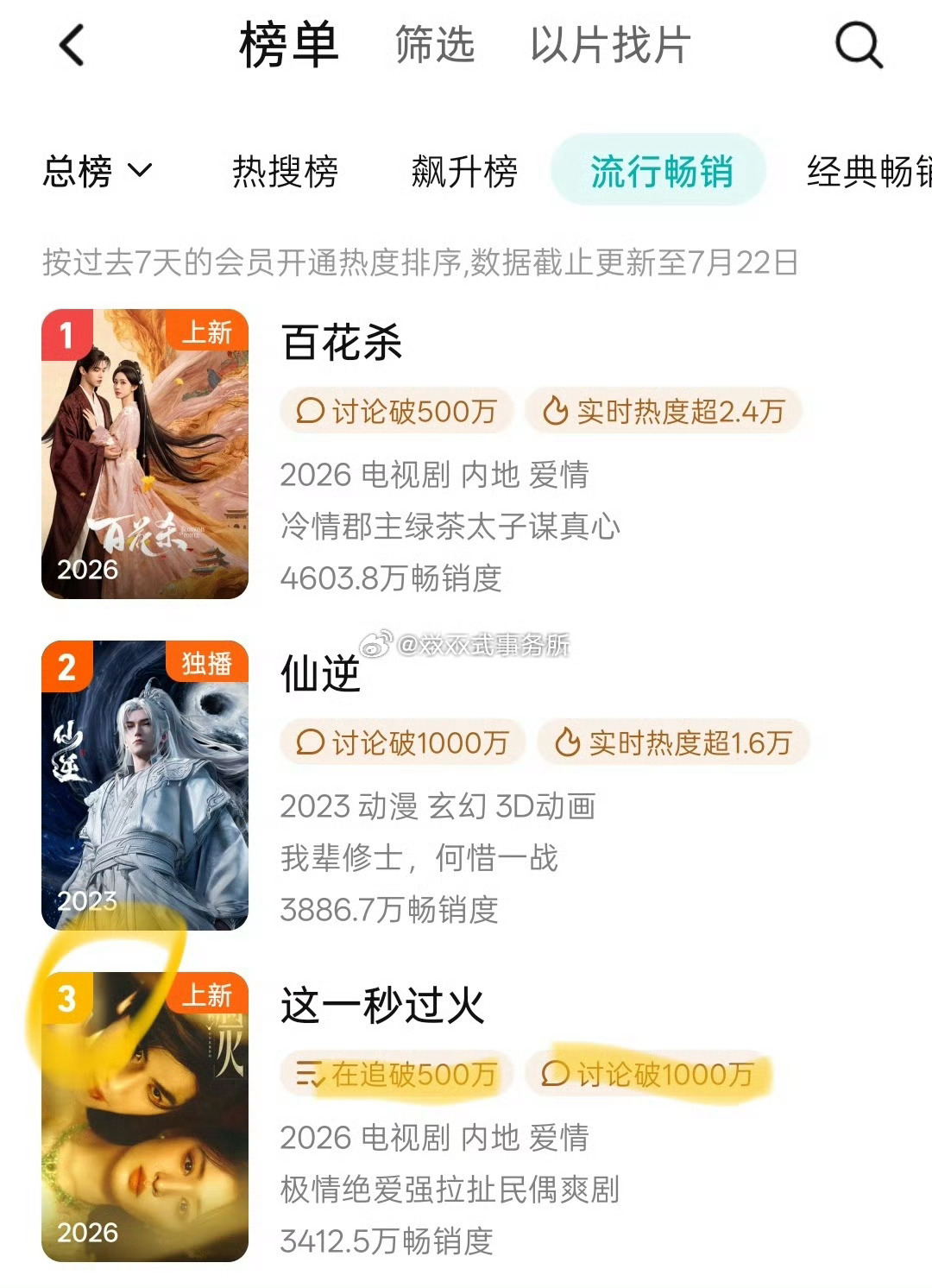 张凌赫《这一秒过火》腾讯视频拉新周榜上升至第三 