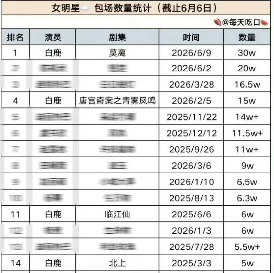 白鹿叶璃腾讯角色热度已经4.40亿了，2026年腾讯视频最快破4亿热度的角色，还
