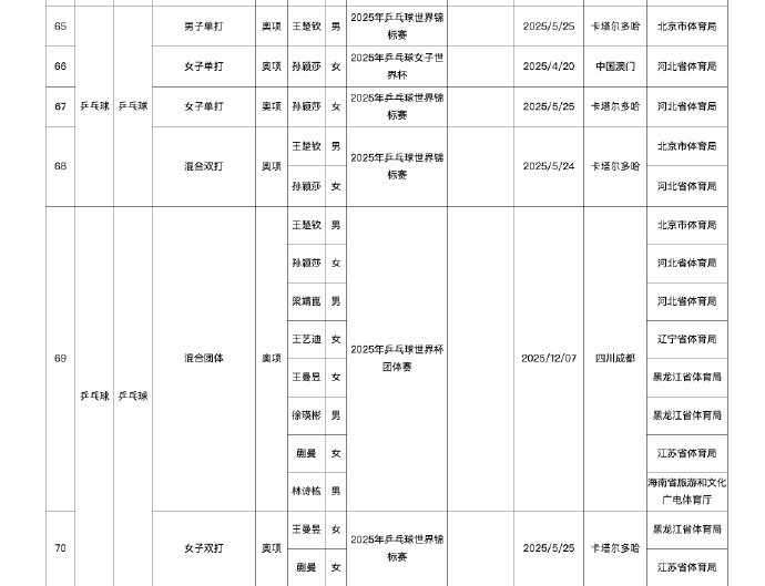 孙颖莎2025年获4个世界冠军据体育总局竞技体育司发布的2025年我国运动员获世