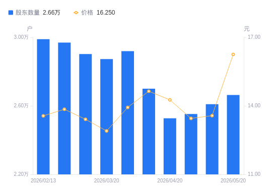 科创信息A股股东户数增加543户增幅2.08%，流通A股户均持股7762.54股降幅2.04%，户均