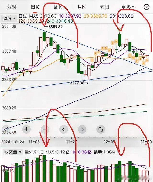 2024年12月23号盘前提示：      12月即将收官，未来一周会如何表现？