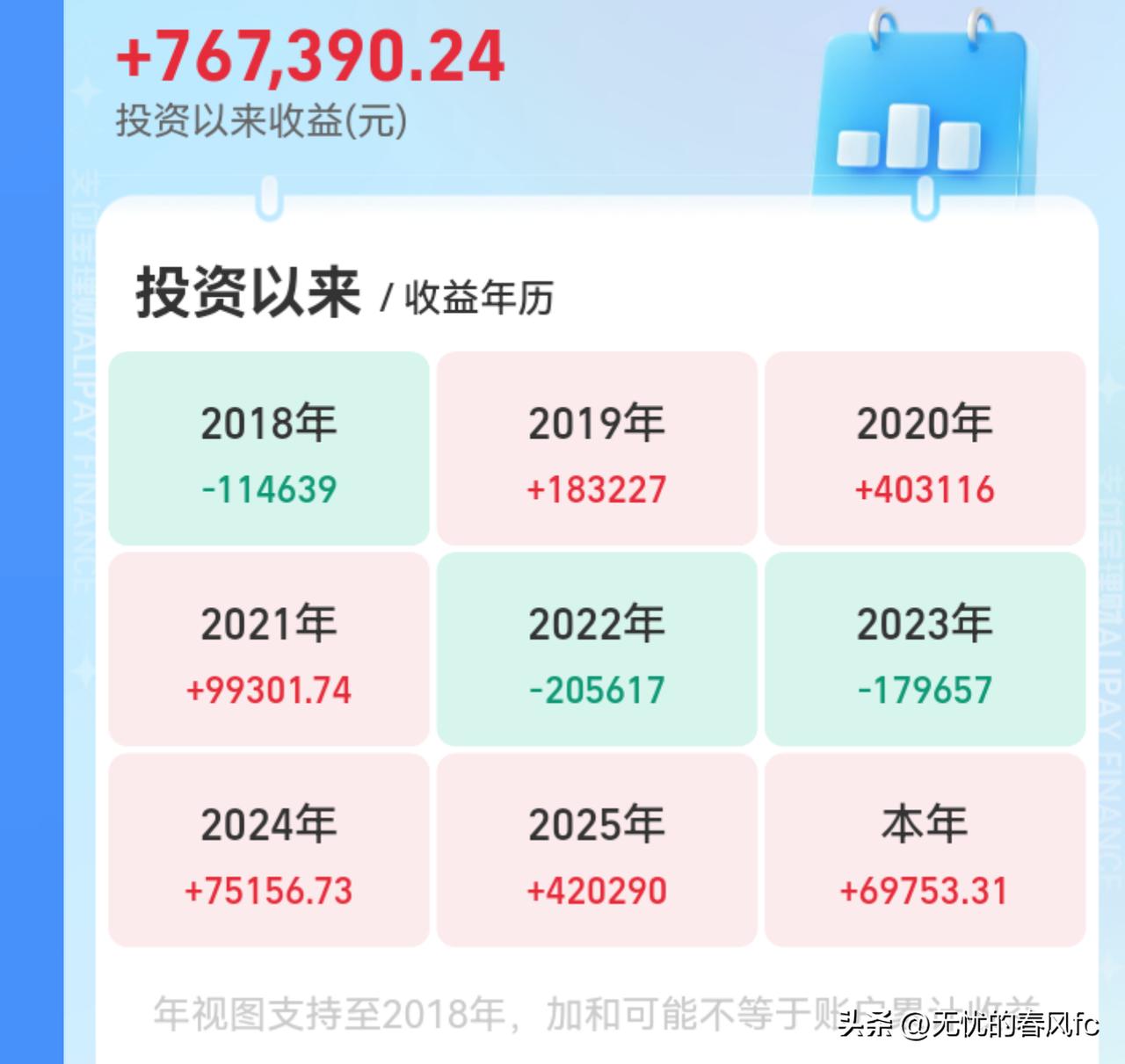 基金定投七年了，收益换算不错。理解了股市涨多必跌，跌多必涨的规律，也锻炼了克服贪