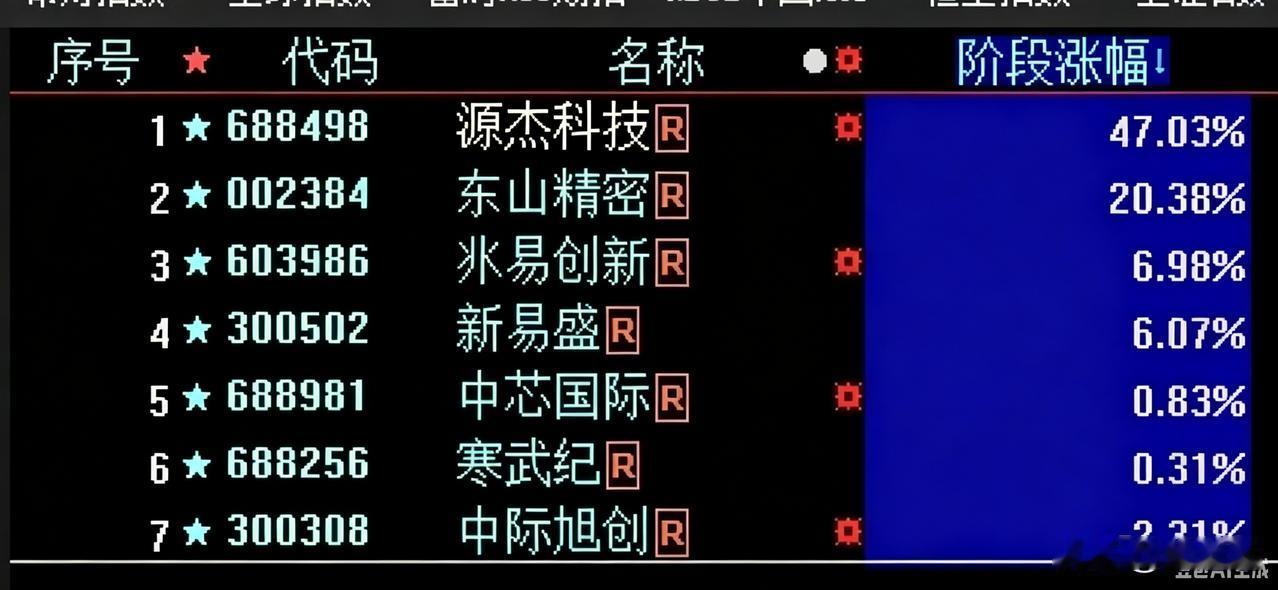 近一个月的科技股反弹，真叫一个“几家欢喜几家愁”。大家最关注的美股“七姐妹”，反