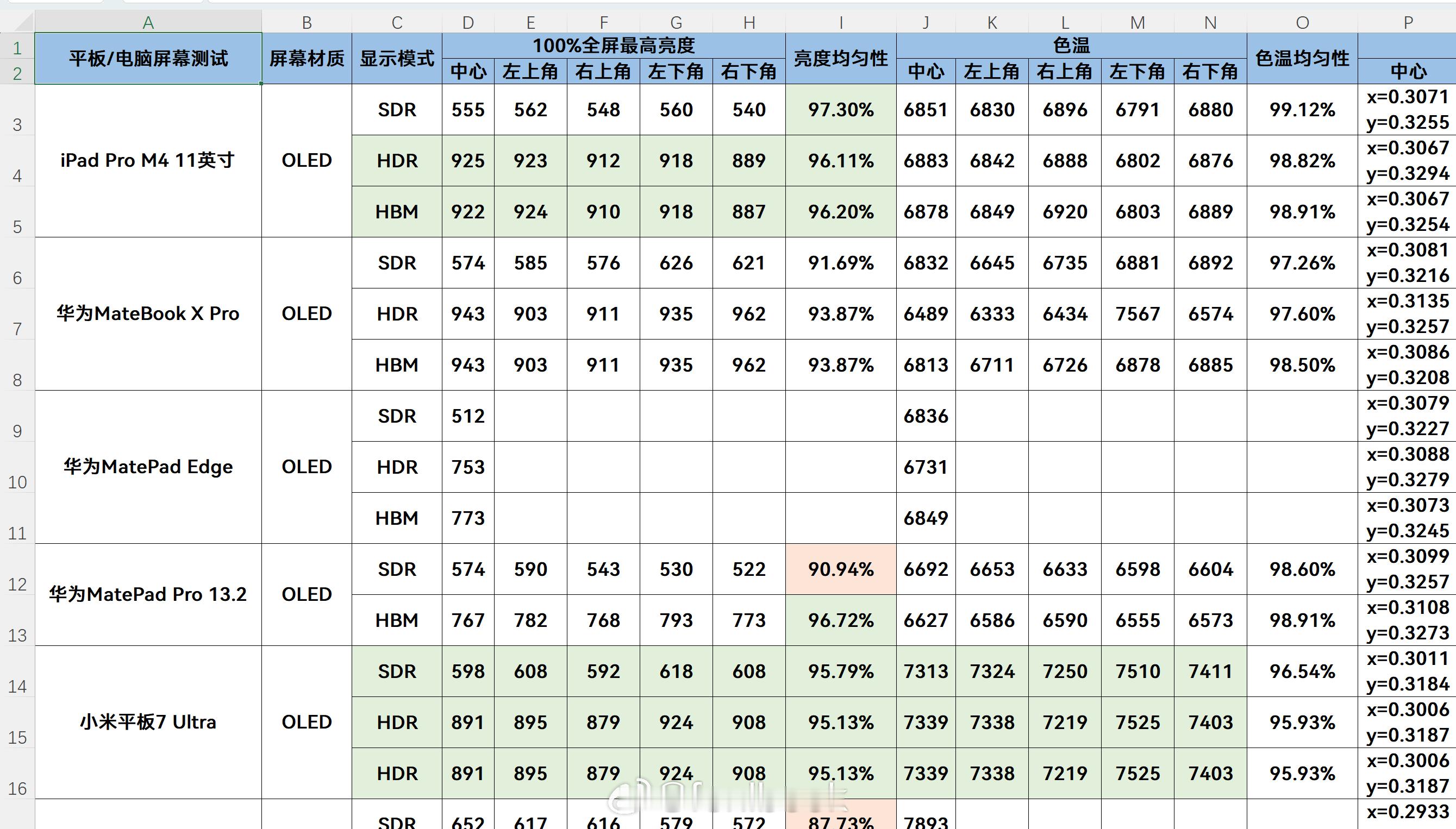 本以为华为MatePad Edge 和华为MateBook X Pro是同一块屏