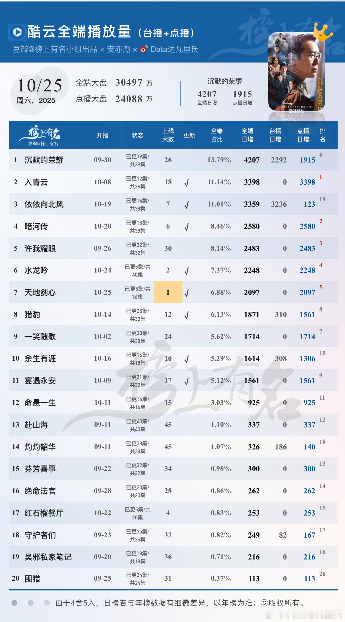10.25酷云播放量🌴豆瓣榜上有名小组出品电视剧沉默的荣耀 全端日冠返场入青云