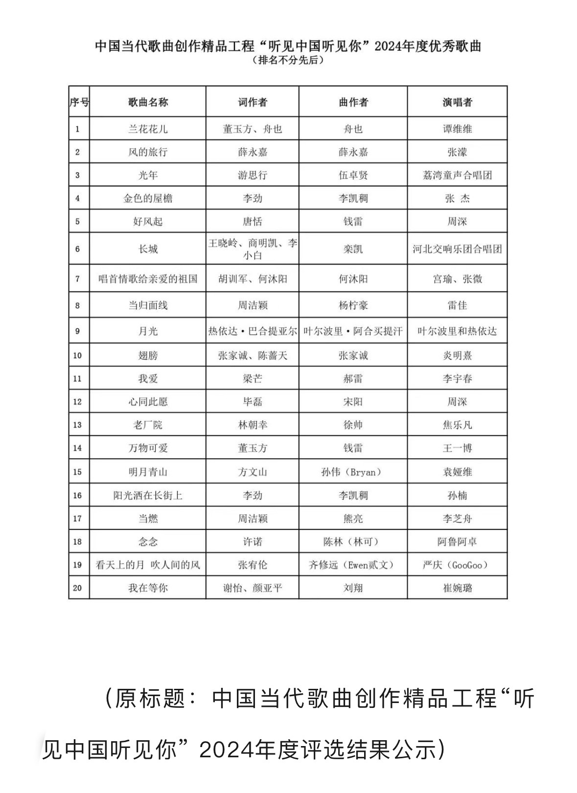 看到的有点迟，来投《万物可爱》投4万先 ​​​