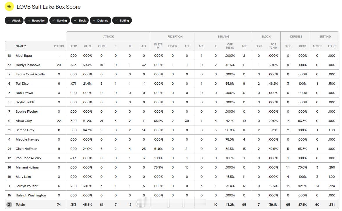 【LOVB女排联赛麦迪逊五连败 龚翔宇16分】国际排坛战报速递中国排球留洋动态 