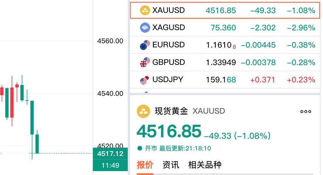 哎，现货黄金
依旧呈现弱势，
没能出现反弹上涨。

现货黄金报价4516.85美