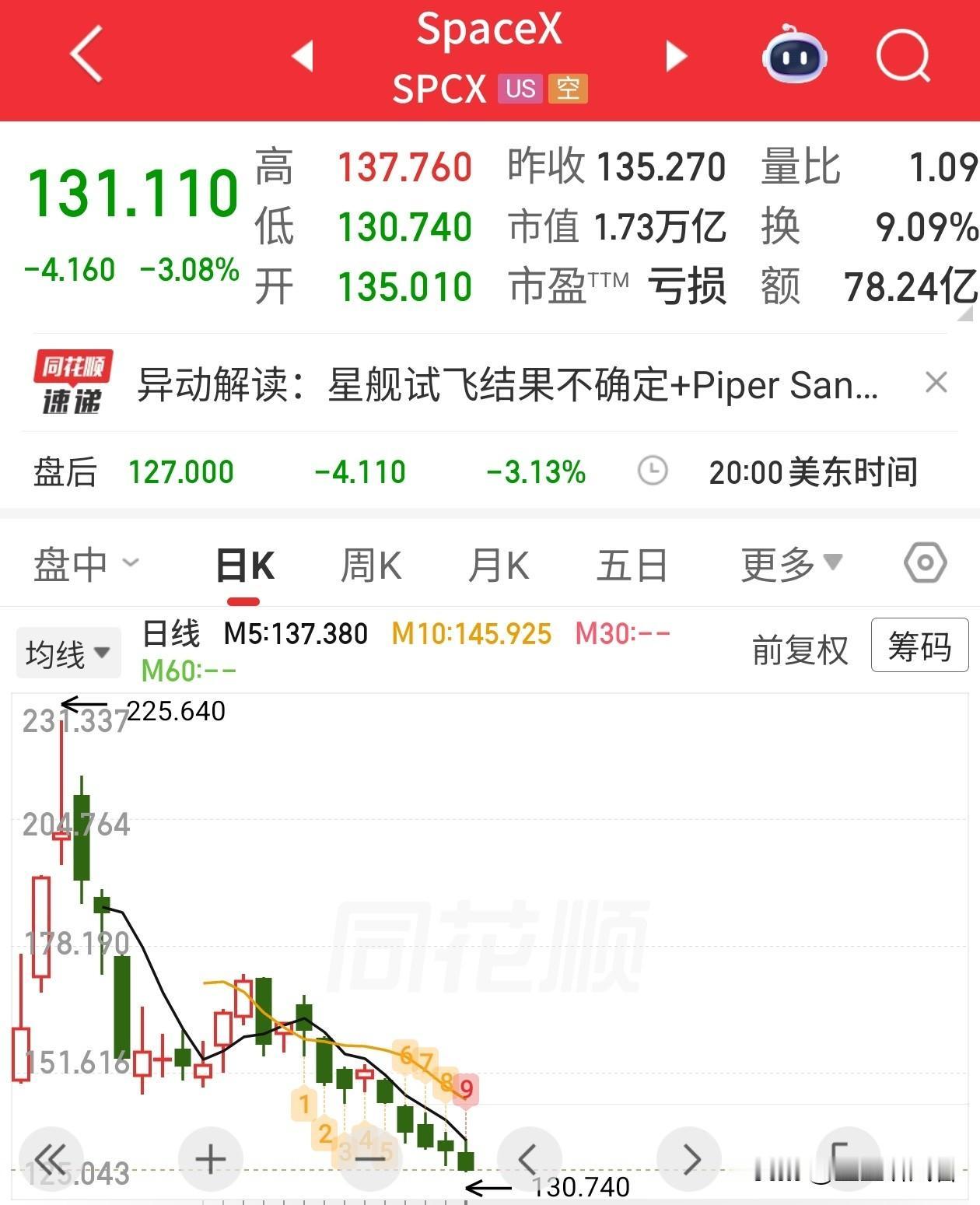 万众瞩目的星舰试飞，临门一脚直接“熄火”！属实让人失望
 
不少蹲守直播、长期关