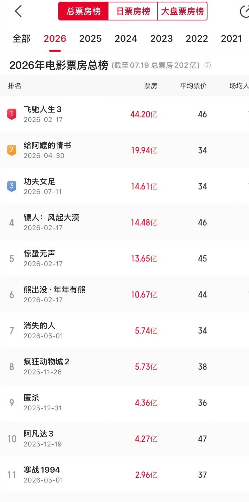 《功夫女足》好牛，上映不到十天，已经是今年电影票房第三名了 