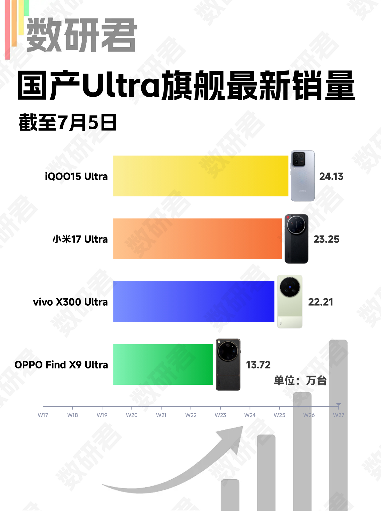 手机子品牌哪家最争气 从这代产品的销量看，iQOO应该是最能独当一面的子品牌。i