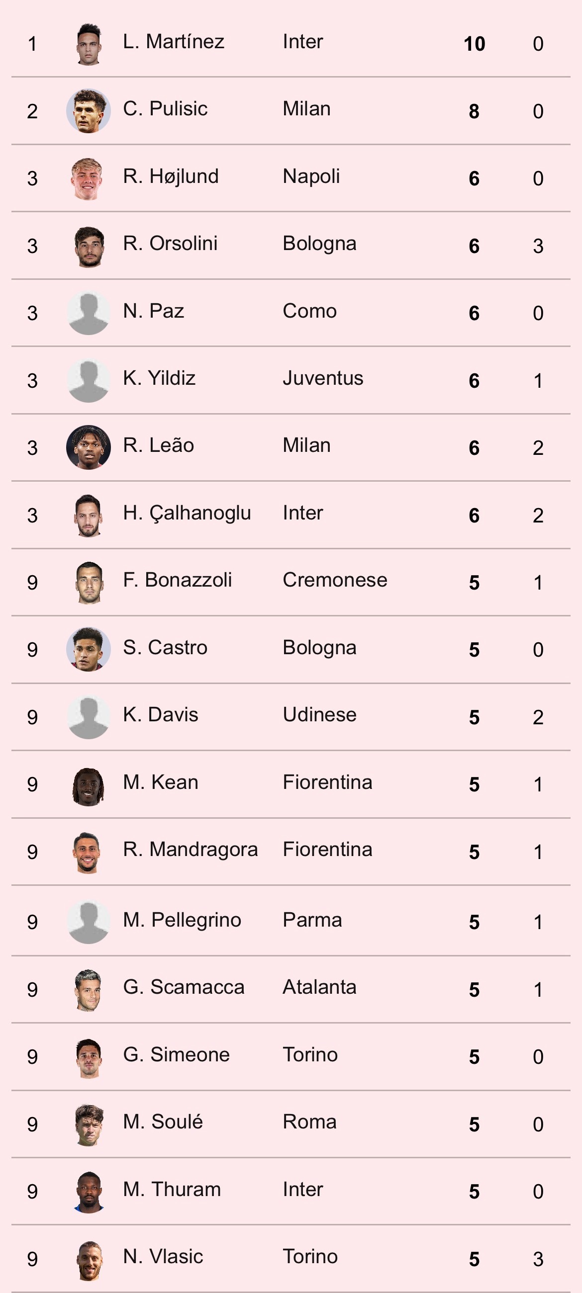 【意甲射手榜】 2025-26赛季意甲联赛 第18轮射手榜。sempremila