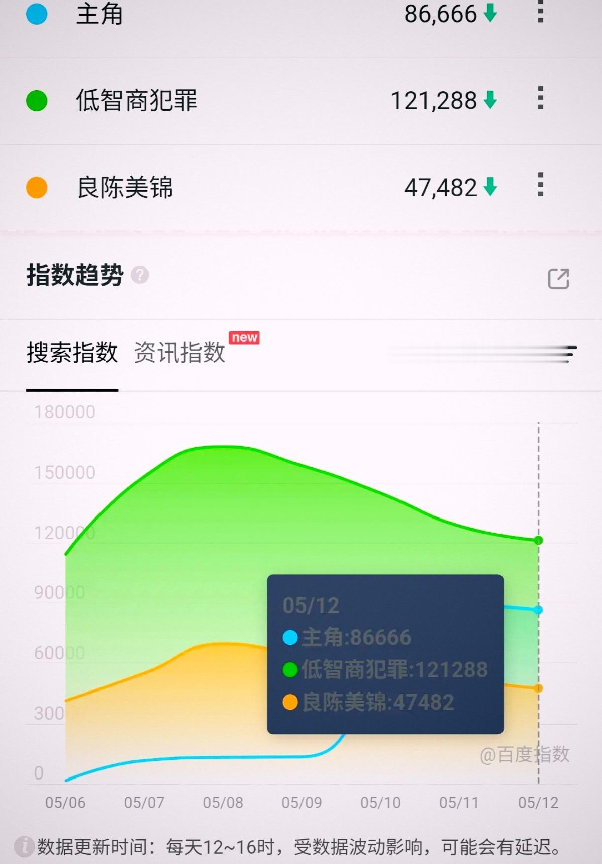 百度指数上，低智商犯罪这剧的指数遥遥领先良陈美锦以及主角，这是不是证明这剧是本周