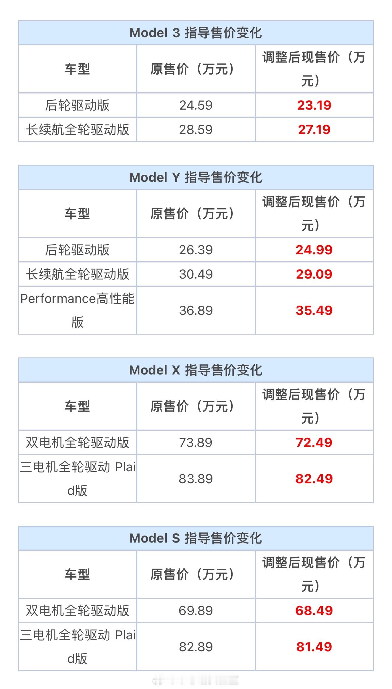 #特斯拉国内全系降价#，Model 3、Model Y降价1.4万元，没提车的按