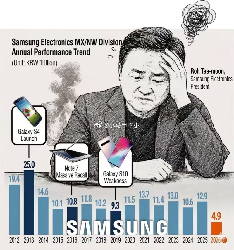 我的乖乖，三星手机利润巅峰，竟然是遥远的2013年，营业利润1430 亿元人民币