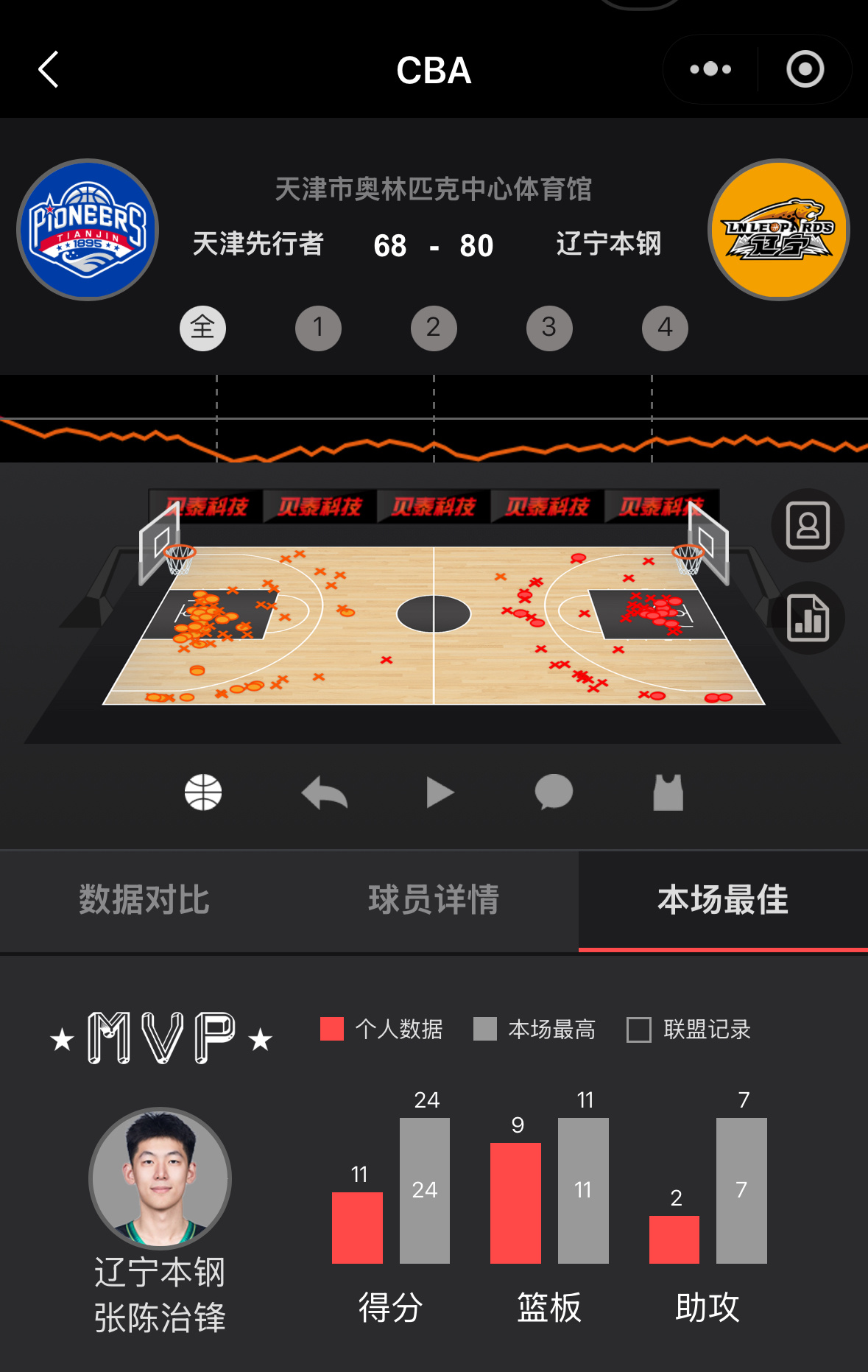 辽宁队新赛季揭幕战客场战胜天津本场比赛的MVP给到了张陈治锋张陈本场比赛出场23