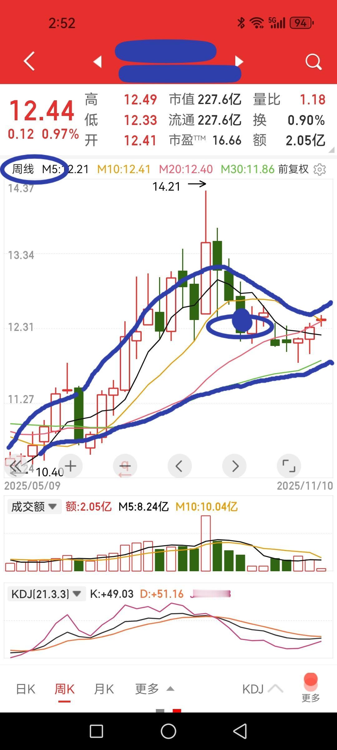 周线老鸭头雏形已成，懂点技术的知道老鸭头形态的后期走势概率吧。

把股票名称和代