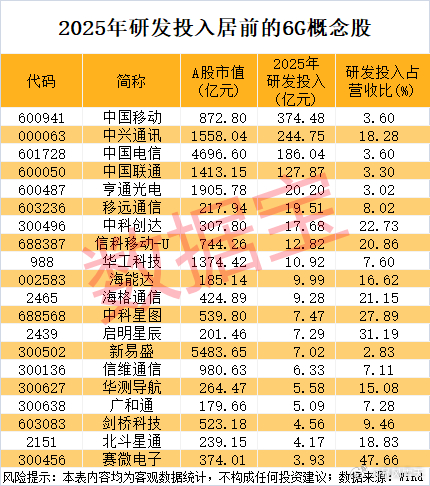 前几天有老铁问6G如何，目前6G已步入标准前期定义与产业生态孵化并行的关键窗口期
