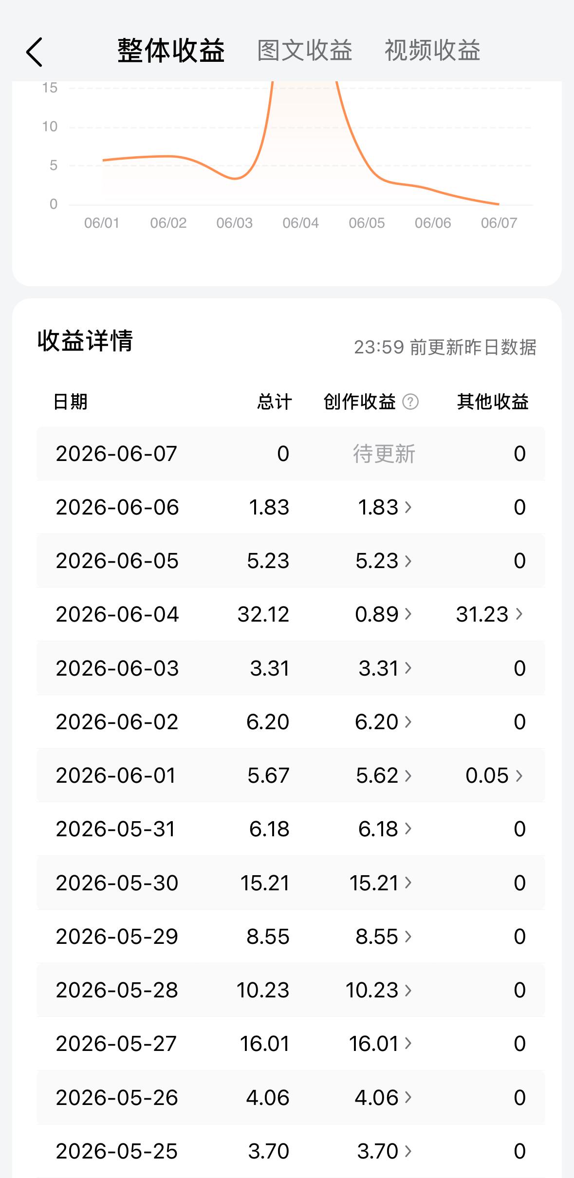 头条7000粉丝的收入是什么水平？
平均下来，每天不到10元吧。

玩了五六年头